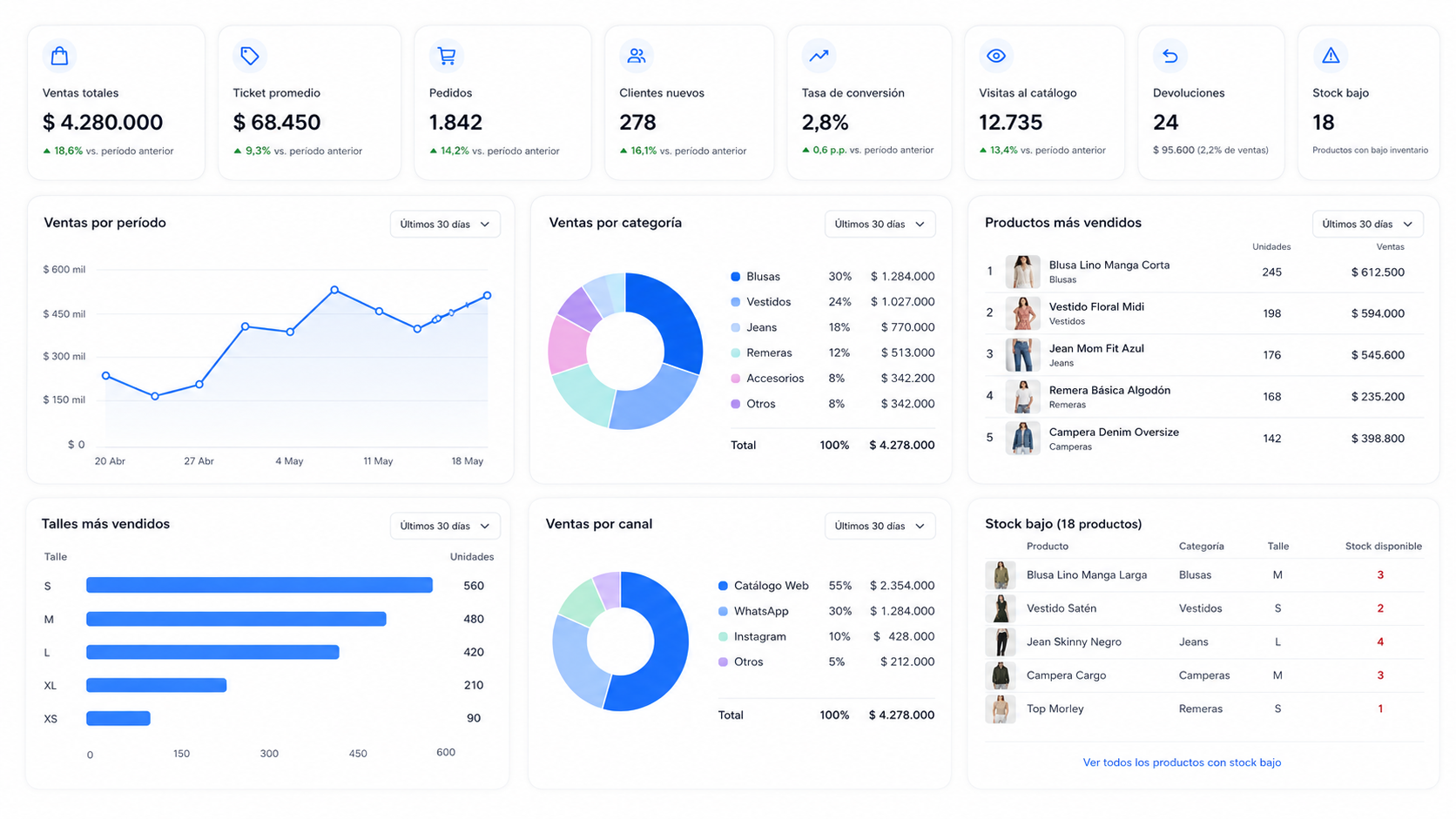 Vista de dashboard para tienda de ropa con categorías y productos destacados