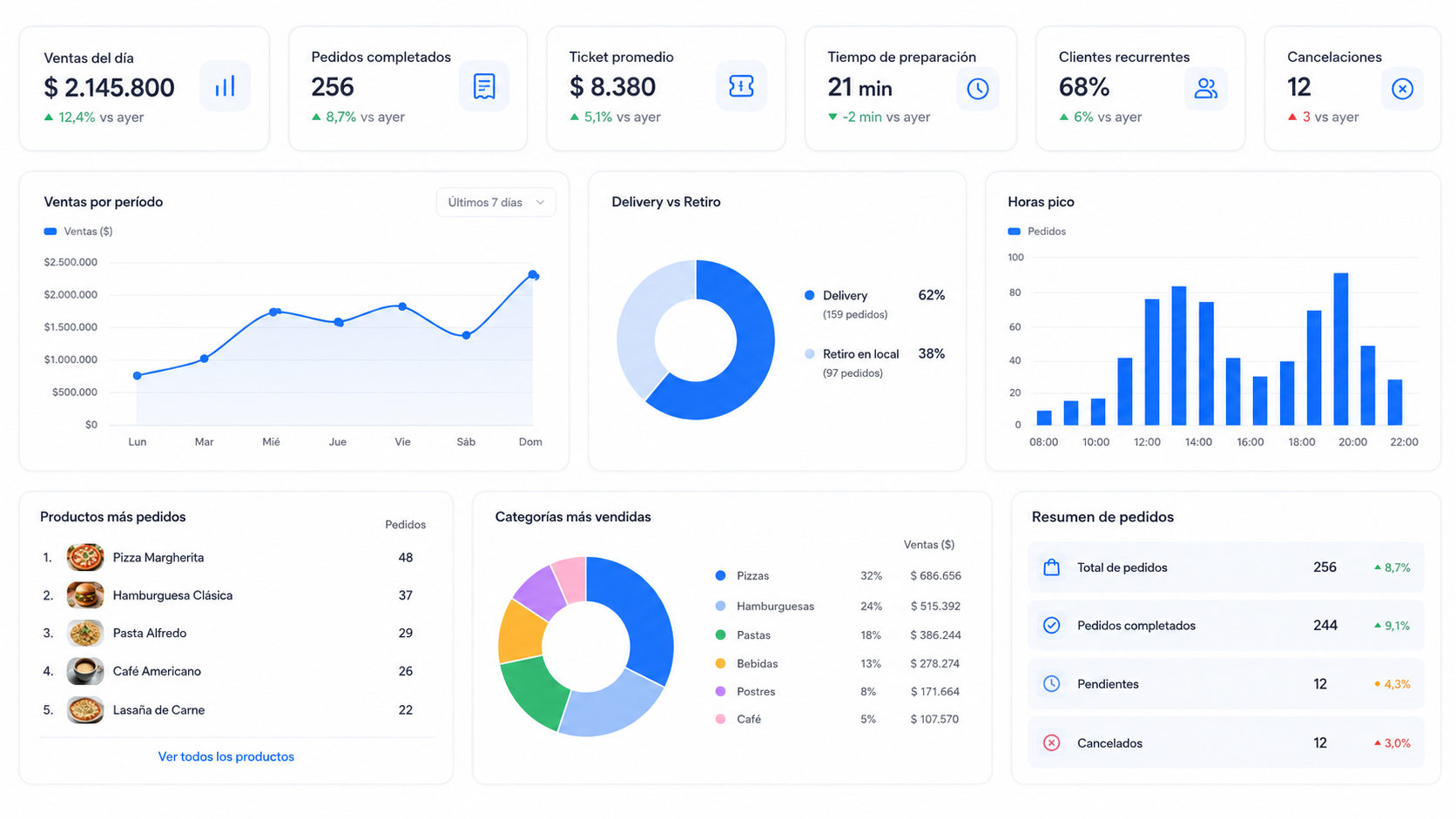 Vista de dashboard para negocio de comida con pedidos y canales de entrega