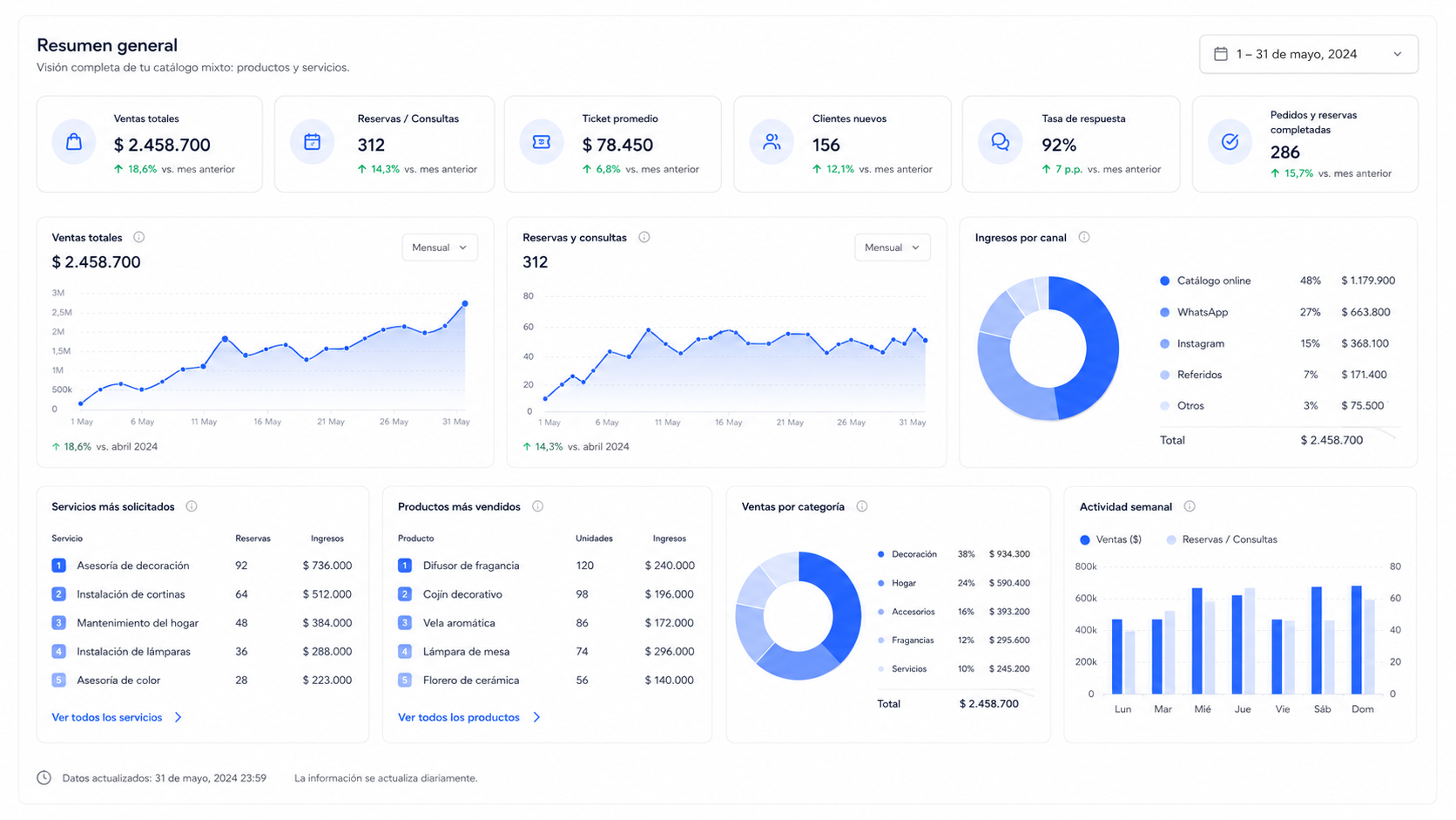 Vista de dashboard para negocio con productos y servicios combinados