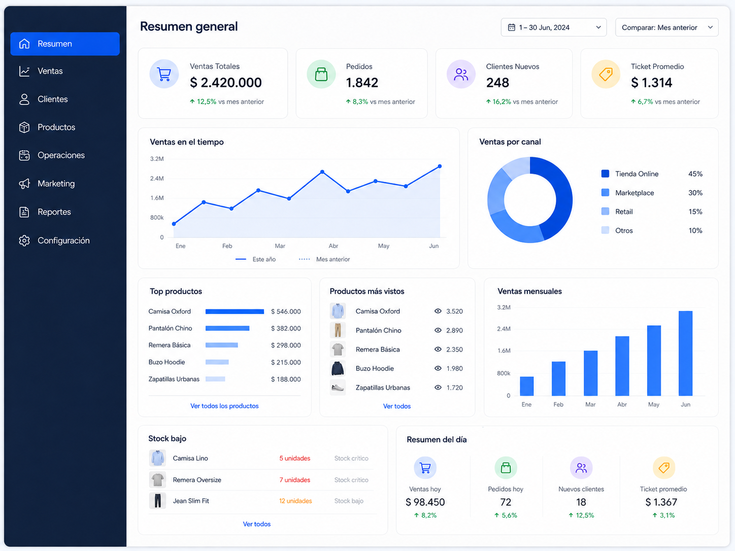 Panel de business dashboard con resumen general de ventas, pedidos y actividad del catálogo
